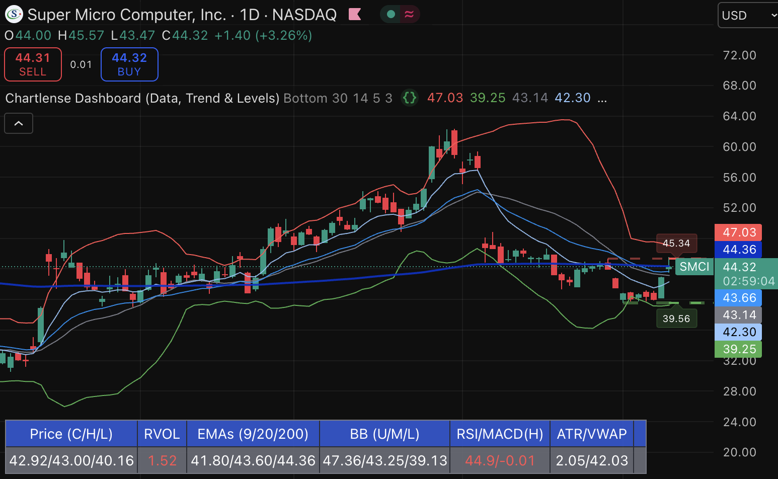 ChartLense Dashboard Bottom Configuration