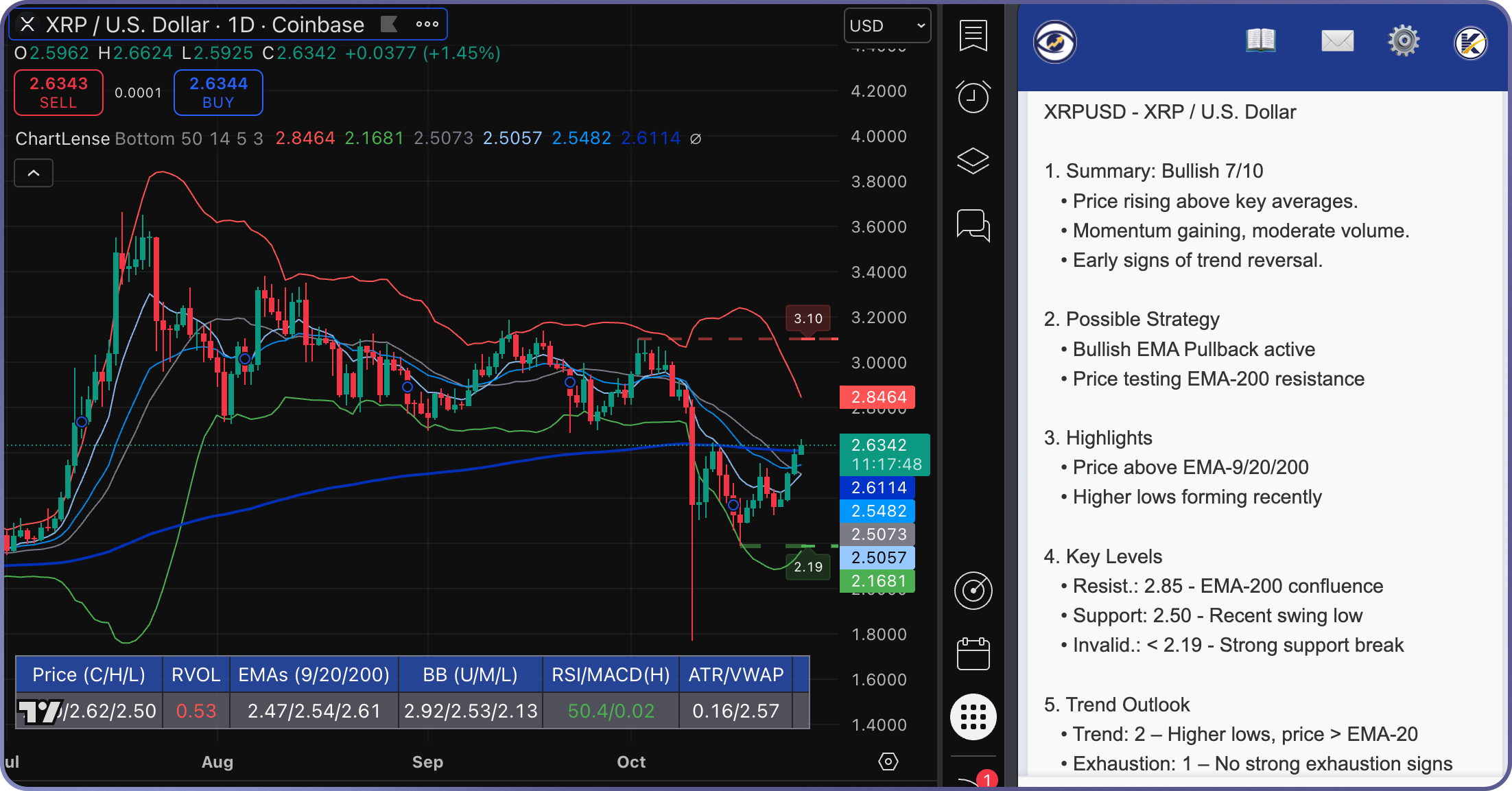 TradingView chart with ChartLense Dashboard Pine Script indicator at bottom showing price data, EMAs, Bollinger Bands, and ChartLense Extension on right displaying AI analysis with bullish 7/10 rating, EMA pullback strategy, and key support/resistance levels for XRP Ripple cryptocurrency against US Dollar