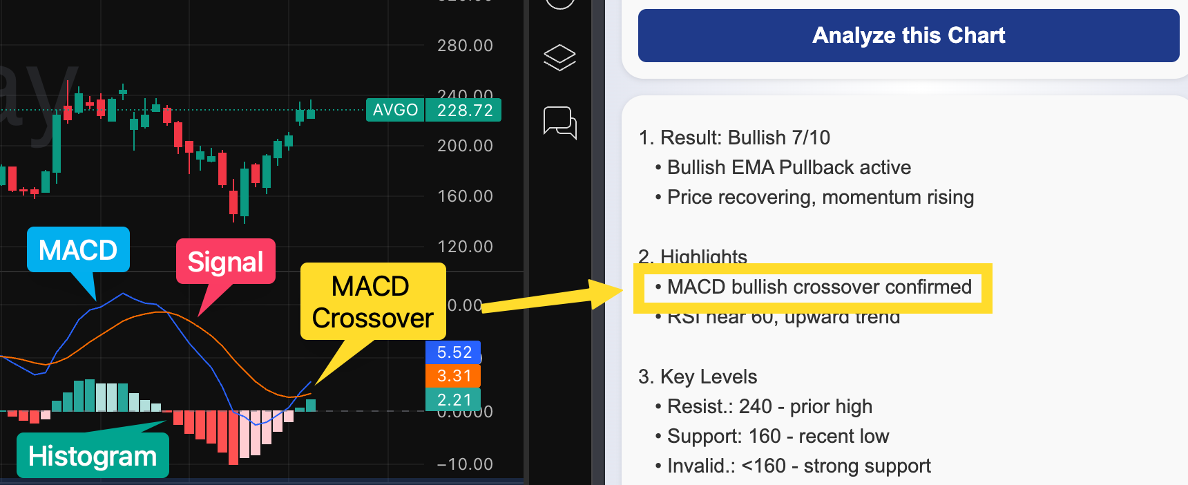 MACD Real Example