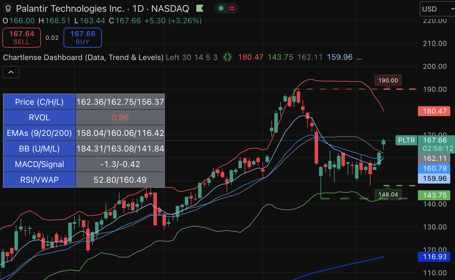 ChartLense Dashboard table on a TradingView chart showing price, volume, EMAs, Bollinger Bands, MACD and RSI